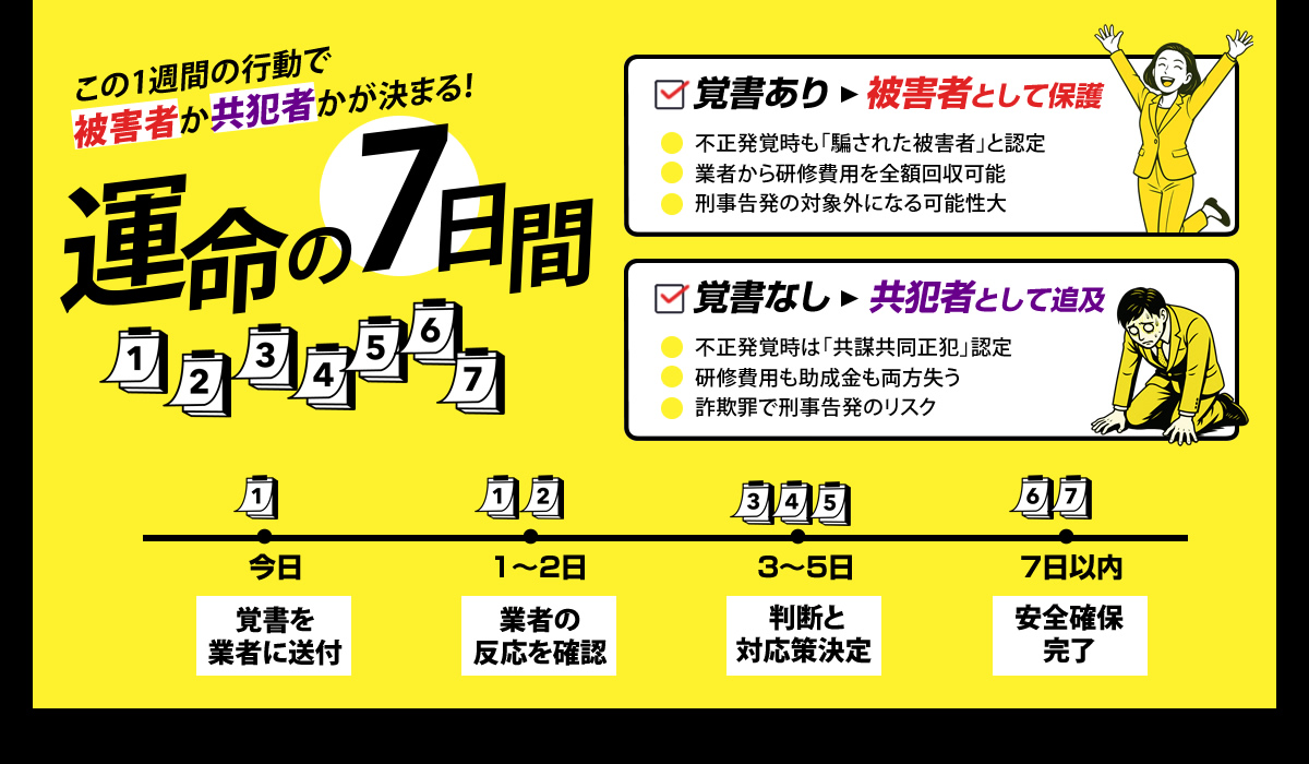  この1週間の行動で被害者か共犯者かが決まる！運命の７日間　覚書あり→被害者として保護・不正発覚時も「騙された被害者」と認定・業者から研修費用を全額回収可能・刑事告発の対象外になる可能性大　覚書なし→共犯者として追及・不正発覚時は「共謀共同正犯」認定・研修費用も助成金も両方失う・詐欺罪で刑事告発のリスク