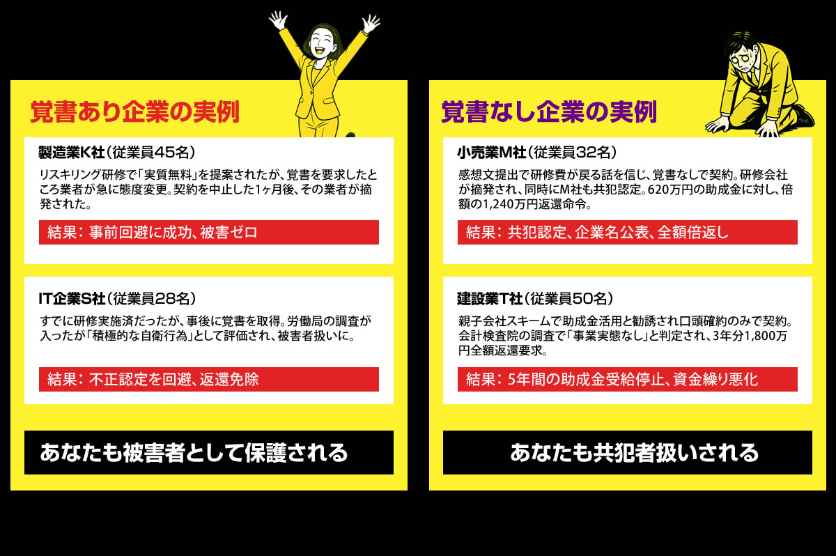 覚書あり企業の実例 製造業K社（従業員45名）リスキリング研修で「実質無料」を提案されたが、覚書を要求したところ業者が急に態度変更。契約を中止した1ヶ月後、その業者が摘発された。結果： 事前回避に成功、被害ゼロ IT企業S社（従業員28名）すでに研修実施済だったが、事後に覚書を取得。労働局の調査が入ったが「積極的な自衛行為」として評価され、被害者扱いに。結果： 不正認定を回避、返還免除 あなたも被害者として保護される　覚書なし企業の実例 小売業M社（従業員32名）感想文提出で研修費が戻る話を信じ、覚書なしで契約。研修会社が摘発され、同時にM社も共犯認定。620万円の助成金に対し、倍額の1,240万円返還命令。結果： 共犯認定、企業名公表、全額倍返し　建設業T社（従業員50名）親子会社スキームで助成金活用と勧誘され口頭確約のみで契約。会計検査院の調査で「事業実態なし」と判定され、3年分1,800万円全額返還要求。結果： 5年間の助成金受給停止、資金繰り悪化　あなたも共犯者扱いされる